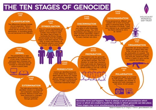 10 stages of genocide